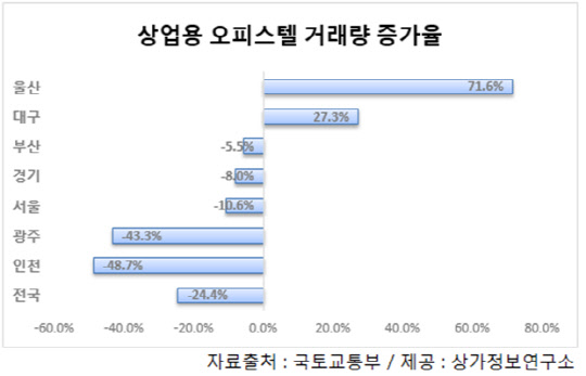 상업용 오피스텔 거래량 증가율. <상가정보연구소 제공>